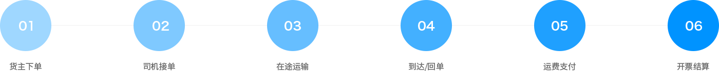 通過智能網(wǎng)絡(luò)承（貨）運，形成立體式的線上物流服務(wù)網(wǎng)，提供運力派單、可視化運輸管理、支付結(jié)算等全鏈路物流服務(wù)，鏈接供應(yīng)鏈業(yè)務(wù)、車后增值、金融保險等產(chǎn)品，服務(wù)于貨主企業(yè)，實現(xiàn)企業(yè)物流業(yè)務(wù)在線化、數(shù)字化、標(biāo)準(zhǔn)化、智能化。